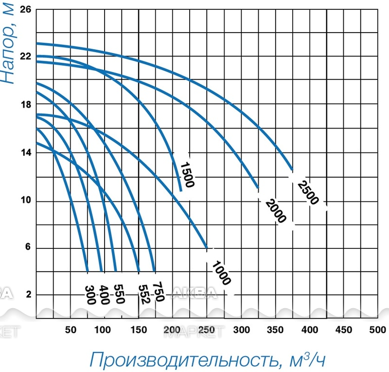 Производительность насоса м3 ч. Производительность м3/ч насоса. ACD-1500 производительность.