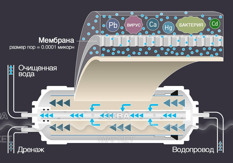 Как часто менять мембрану обратного осмоса