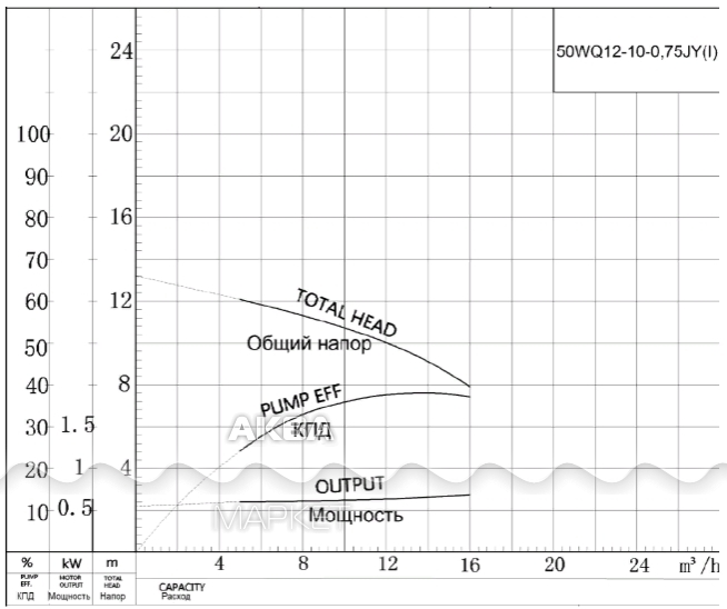 50wq10 10 0.75. Насос CNP 40wq12-10-0.75. Насос CNP WQ. Насос CNP С атм. CNP - 50wq10-10-0.75w.