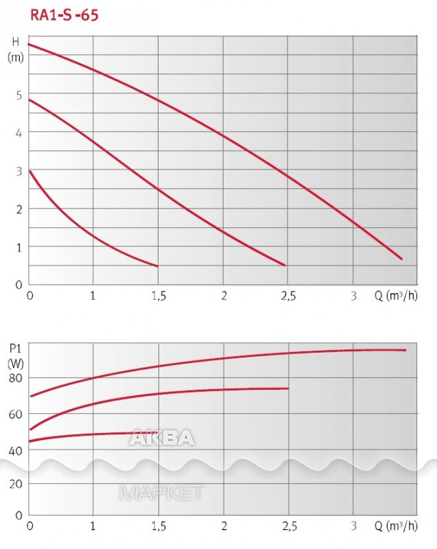 Насос 50 130. Циркуляционный насос Espa ra1-f 65-120 график. Насос циркуляционный ra1-s 15-70-130 мощность. Espa ra1-s 25-25-180. Циркуляционный насос Espa rsan-s 20-60.