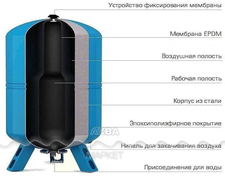 Мембранный гидроаккумулятор чертеж. Гидроаккумулятор 100 литров в разрезе. Неисправности гидроаккумулятора для систем водоснабжения 50 литров. Устройство гидроаккумулятора на 100 литров.