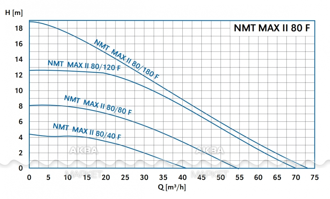 Nmt max ii