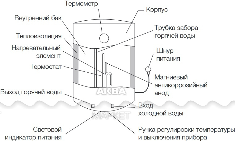 Водонагреватель тип накопительный объем не менее 50 л индикатор включения мощность не менее вт 1500