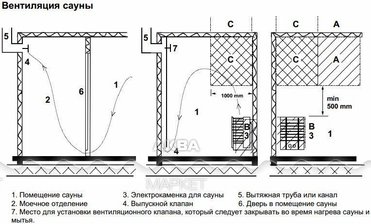 Схема вентиляции в сауне с электрокаменкой