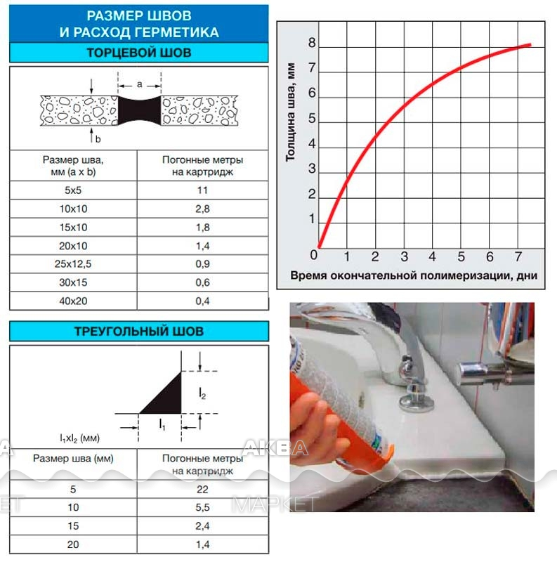 Герметик силиконовый расход на 1 м шва. Расход силиконового герметика на 1 м шва. Расход герметика силиконового на 1 м шва таблица. Расход полиуретанового герметика.