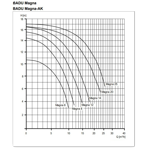     Speck Badu Magna 25-AK, 220 ( )