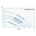    IMP NMTD Max II S 40/120 F220